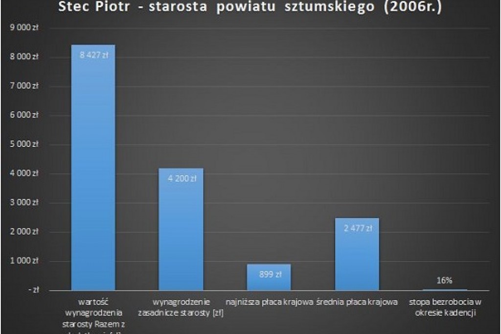 Pensja starosty wyniesie 2-krotność średniej krajowej- czyli cała prawda o zarobkach starostów