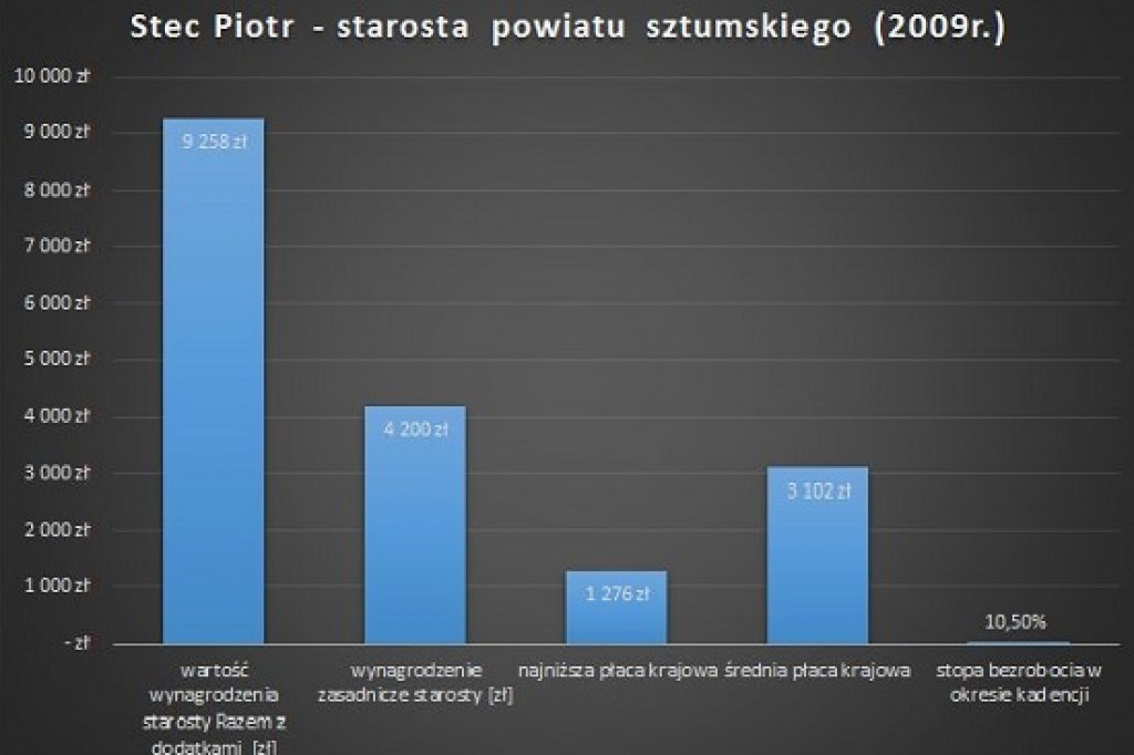 Pensja starosty wyniesie 2-krotność średniej krajowej- czyli cała prawda o zarobkach starostów
