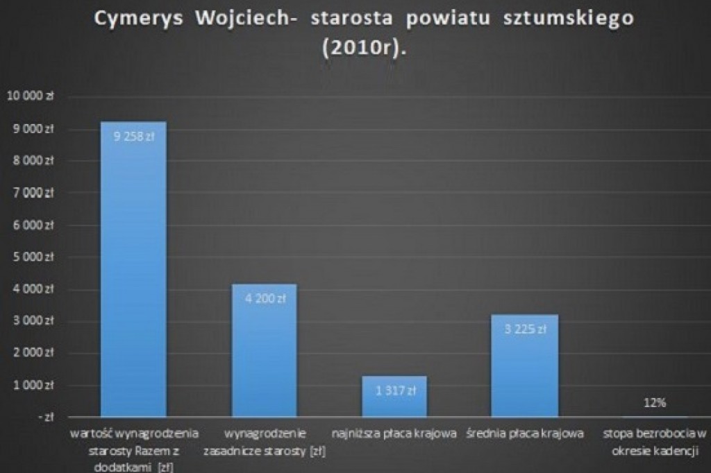 Pensja starosty wyniesie 2-krotność średniej krajowej- czyli cała prawda o zarobkach starostów