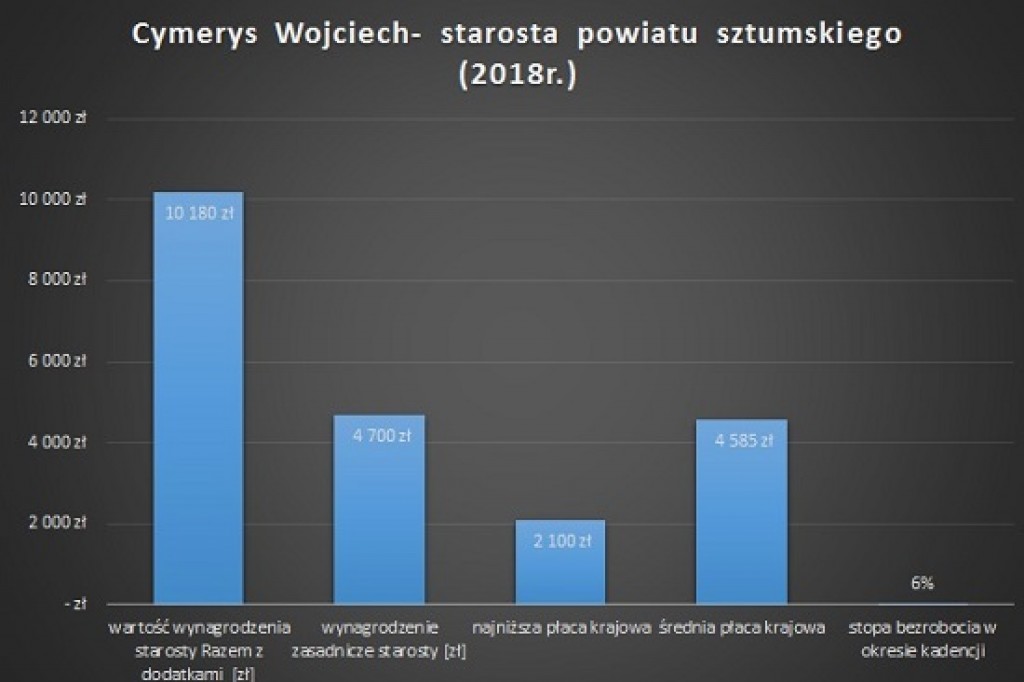 Pensja starosty wyniesie 2-krotność średniej krajowej- czyli cała prawda o zarobkach starostów