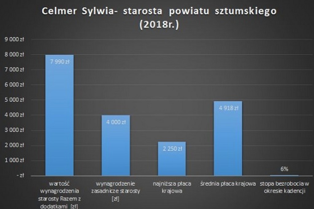 Pensja starosty wyniesie 2-krotność średniej krajowej- czyli cała prawda o zarobkach starostów