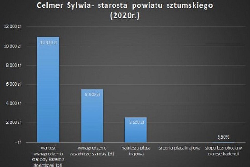 Pensja starosty wyniesie 2-krotność średniej krajowej- czyli cała prawda o zarobkach starostów