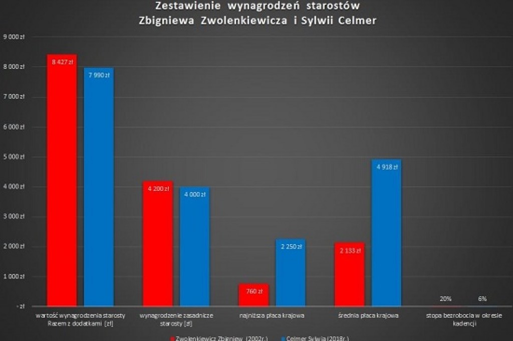 Pensja starosty wyniesie 2-krotność średniej krajowej- czyli cała prawda o zarobkach starostów